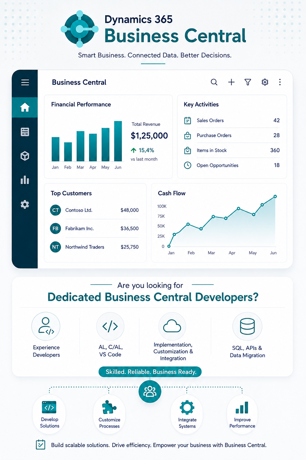 Dynamics 365 CRM dashboard and connected Microsoft applications